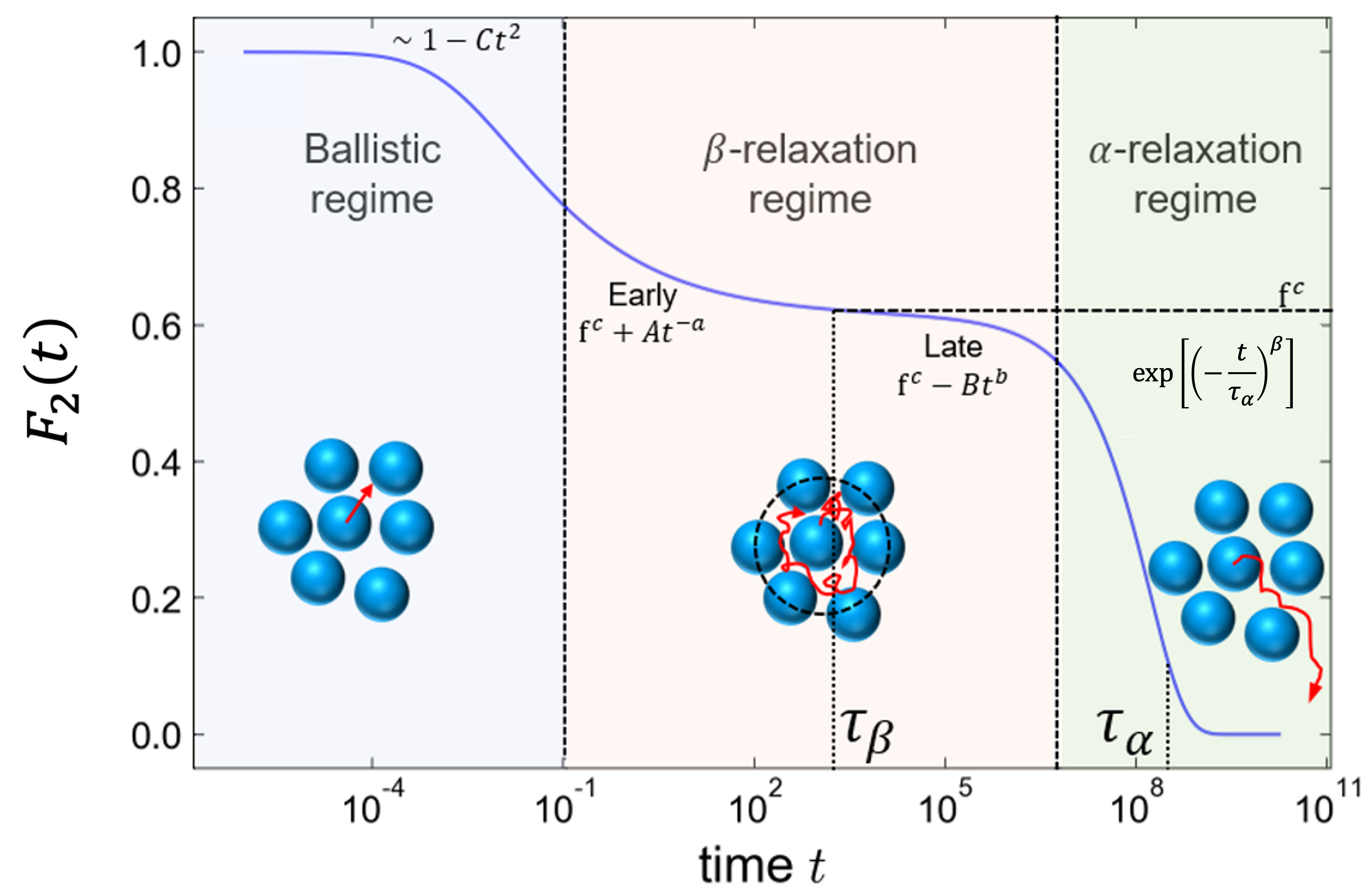 Relaxation dynamics