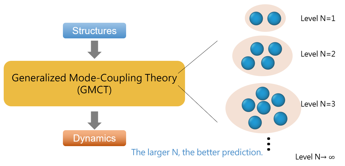 GMCT hierarchy schematic