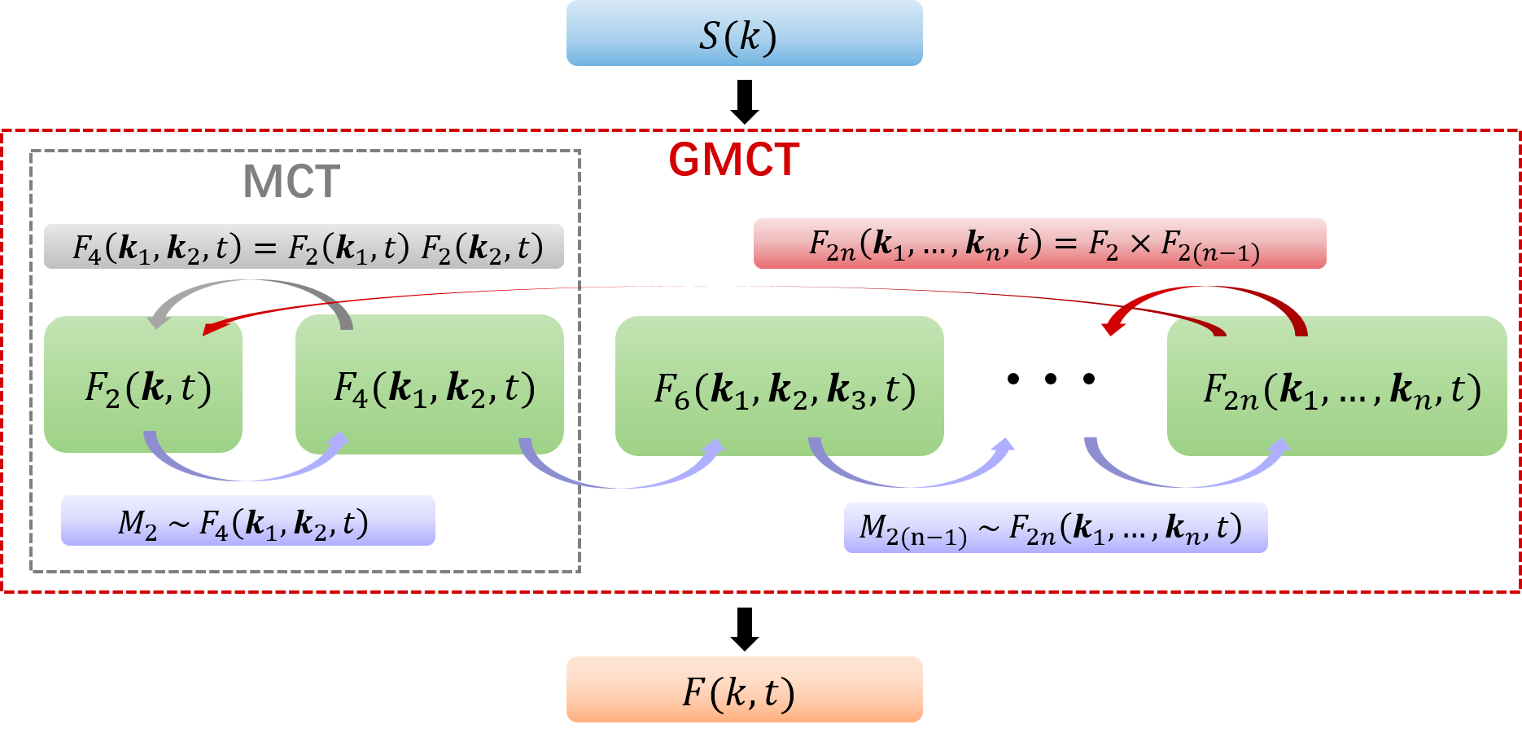GMCT hierarchy schematic