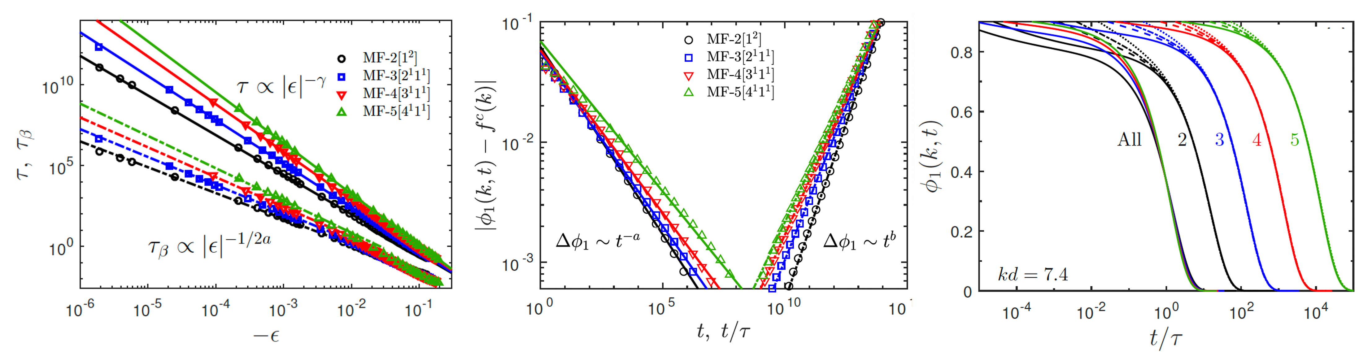 GMCT scaling laws